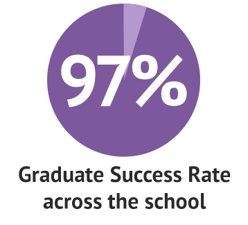 97pc graduate success rate across the school